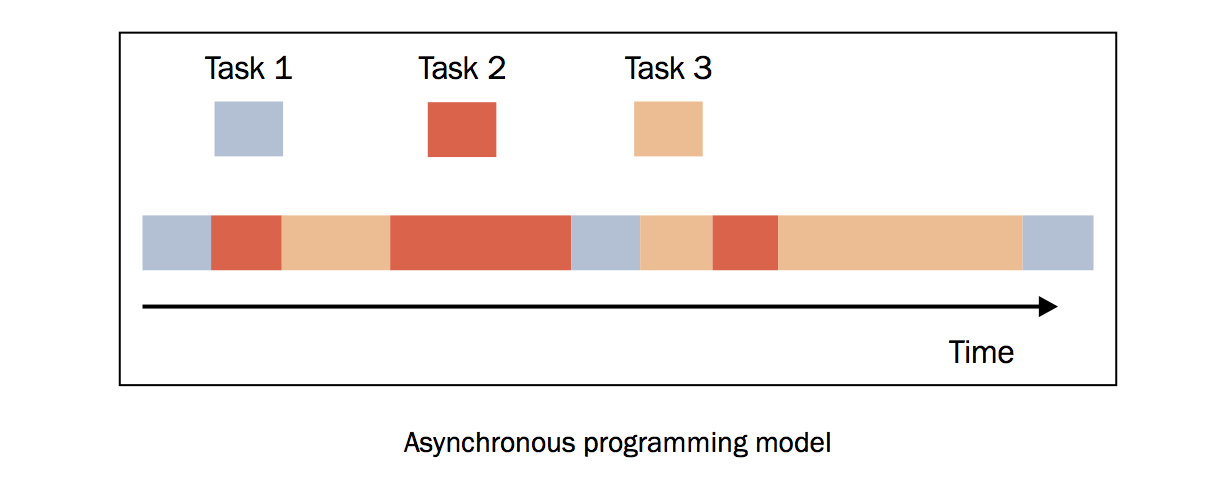../_images/asynchronous-programming-model.png